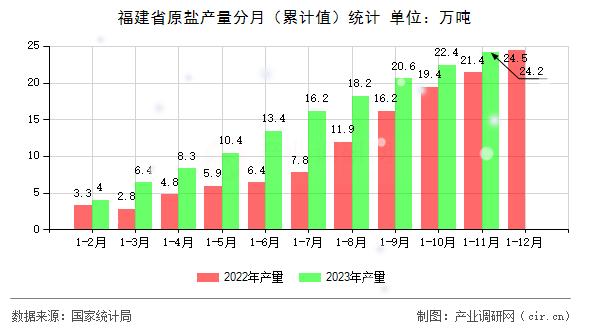 福建省原鹽產量分月(累計值)統(tǒng)計 福建省原鹽產量分月(累計值)統(tǒng)計