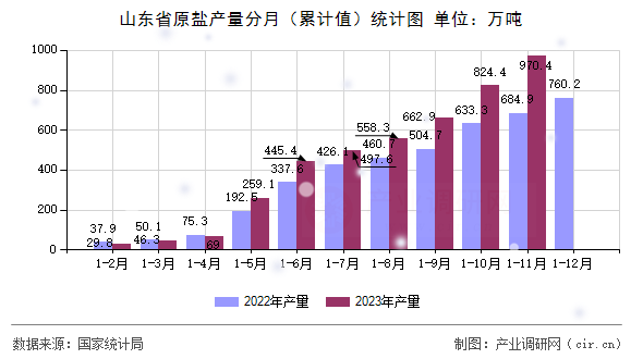 山東省原鹽產(chǎn)量分月(累計(jì)值)統(tǒng)計(jì)圖 山東省原鹽產(chǎn)量分月(累計(jì)值)統(tǒng)計(jì)圖