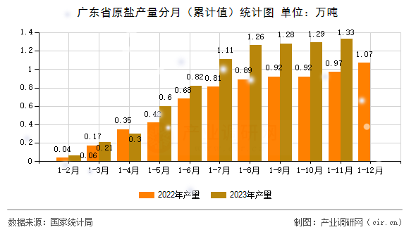 廣東省原鹽產(chǎn)量分月(累計值)統(tǒng)計圖 廣東省原鹽產(chǎn)量分月(累計值)統(tǒng)計圖