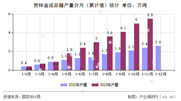 吉林省成品糖產量分月(累計值)統(tǒng)計 吉林省成品糖產量分月(累計值)統(tǒng)計