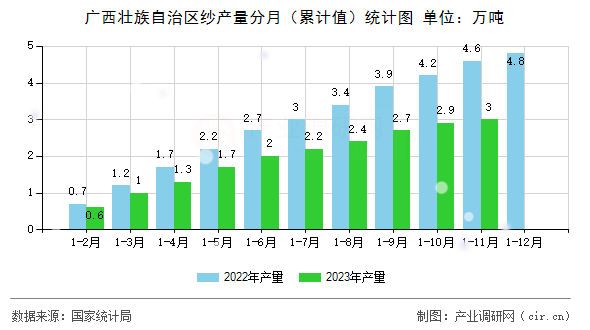 廣西壯族自治區(qū)紗產(chǎn)量分月(累計值)統(tǒng)計圖 廣西壯族自治區(qū)紗產(chǎn)量分月(累計值)統(tǒng)計圖