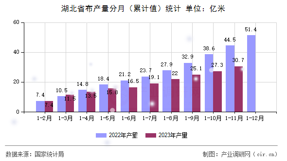 湖北省布產(chǎn)量分月(累計(jì)值)統(tǒng)計(jì) 湖北省布產(chǎn)量分月(累計(jì)值)統(tǒng)計(jì)