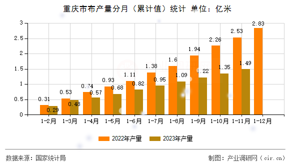 重慶市布產(chǎn)量分月(累計值)統(tǒng)計 重慶市布產(chǎn)量分月(累計值)統(tǒng)計