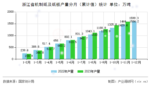 浙江省機(jī)制紙及紙板產(chǎn)量分月(累計值)統(tǒng)計 浙江省機(jī)制紙及紙板產(chǎn)量分月(累計值)統(tǒng)計