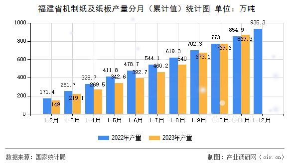 福建省機制紙及紙板產量分月(累計值)統(tǒng)計圖 福建省機制紙及紙板產量分月(累計值)統(tǒng)計圖