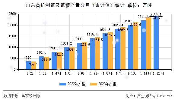 山東省機制紙及紙板產(chǎn)量分月(累計值)統(tǒng)計 山東省機制紙及紙板產(chǎn)量分月(累計值)統(tǒng)計