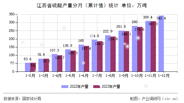 江西省硫酸產(chǎn)量分月(累計值)統(tǒng)計 江西省硫酸產(chǎn)量分月(累計值)統(tǒng)計