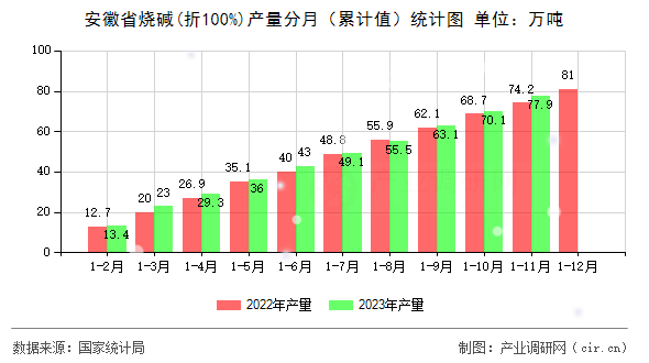 安徽省燒堿(折100%)產(chǎn)量分月(累計值)統(tǒng)計圖 安徽省燒堿(折100%)產(chǎn)量分月(累計值)統(tǒng)計圖