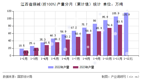 江西省燒堿(折100%)產(chǎn)量分月(累計值)統(tǒng)計 江西省燒堿(折100%)產(chǎn)量分月(累計值)統(tǒng)計