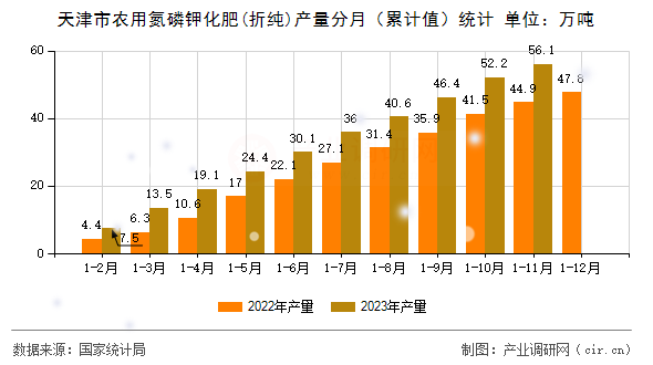 天津市農用氮磷鉀化肥(折純)產量分月(累計值)統計 天津市農用氮磷鉀化肥(折純)產量分月(累計值)統計