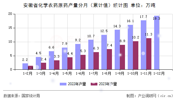 安徽省化學農(nóng)藥原藥產(chǎn)量分月(累計值)統(tǒng)計圖 安徽省化學農(nóng)藥原藥產(chǎn)量分月(累計值)統(tǒng)計圖