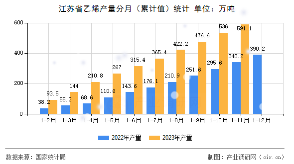 江蘇省乙烯產(chǎn)量分月(累計值)統(tǒng)計 江蘇省乙烯產(chǎn)量分月(累計值)統(tǒng)計