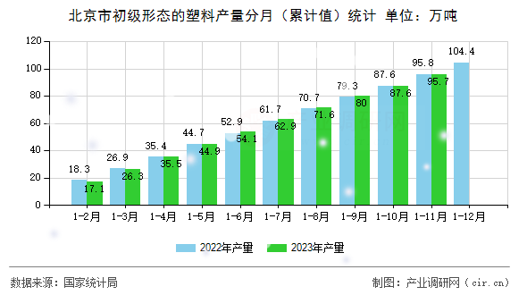 北京市初級(jí)形態(tài)的塑料產(chǎn)量分月(累計(jì)值)統(tǒng)計(jì) 北京市初級(jí)形態(tài)的塑料產(chǎn)量分月(累計(jì)值)統(tǒng)計(jì)