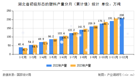 湖北省初級(jí)形態(tài)的塑料產(chǎn)量分月(累計(jì)值)統(tǒng)計(jì) 湖北省初級(jí)形態(tài)的塑料產(chǎn)量分月(累計(jì)值)統(tǒng)計(jì)