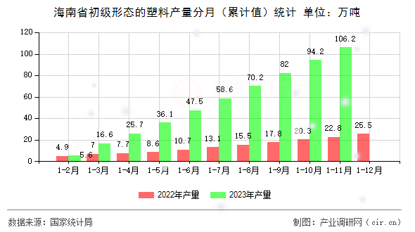 海南省初級(jí)形態(tài)的塑料產(chǎn)量分月(累計(jì)值)統(tǒng)計(jì) 海南省初級(jí)形態(tài)的塑料產(chǎn)量分月(累計(jì)值)統(tǒng)計(jì)