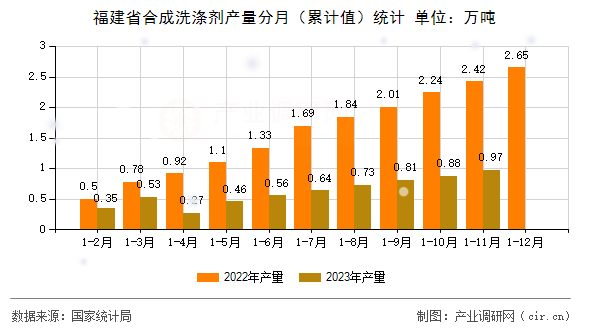 福建省合成洗滌劑產(chǎn)量分月(累計值)統(tǒng)計 福建省合成洗滌劑產(chǎn)量分月(累計值)統(tǒng)計