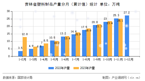 吉林省塑料制品產(chǎn)量分月(累計(jì)值)統(tǒng)計(jì) 吉林省塑料制品產(chǎn)量分月(累計(jì)值)統(tǒng)計(jì)