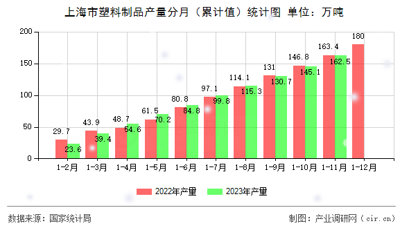 上海市塑料制品產(chǎn)量分月(累計值)統(tǒng)計圖 上海市塑料制品產(chǎn)量分月(累計值)統(tǒng)計圖