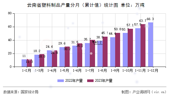 云南省塑料制品產(chǎn)量分月(累計(jì)值)統(tǒng)計(jì)圖 云南省塑料制品產(chǎn)量分月(累計(jì)值)統(tǒng)計(jì)圖