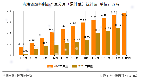 青海省塑料制品產(chǎn)量分月（累計(jì)值）統(tǒng)計(jì)圖