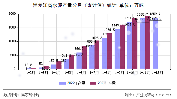 黑龍江省水泥產(chǎn)量分月(累計值)統(tǒng)計 黑龍江省水泥產(chǎn)量分月(累計值)統(tǒng)計
