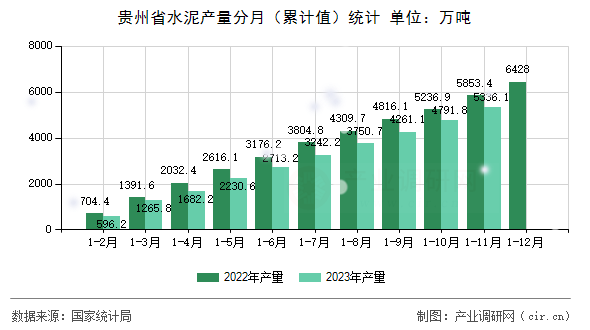 貴州省水泥產(chǎn)量分月(累計(jì)值)統(tǒng)計(jì) 貴州省水泥產(chǎn)量分月(累計(jì)值)統(tǒng)計(jì)