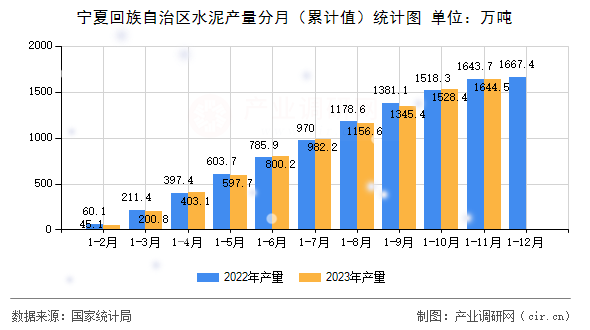 寧夏回族自治區(qū)水泥產(chǎn)量分月(累計值)統(tǒng)計圖 寧夏回族自治區(qū)水泥產(chǎn)量分月(累計值)統(tǒng)計圖