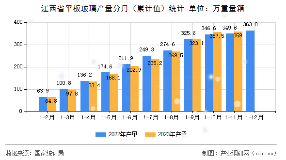 江西省平板玻璃產(chǎn)量分月(累計值)統(tǒng)計 江西省平板玻璃產(chǎn)量分月(累計值)統(tǒng)計
