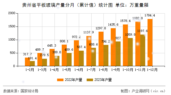 貴州省平板玻璃產(chǎn)量分月(累計值)統(tǒng)計圖 貴州省平板玻璃產(chǎn)量分月(累計值)統(tǒng)計圖