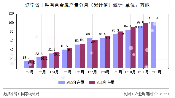 遼寧省十種有色金屬產(chǎn)量分月(累計值)統(tǒng)計 遼寧省十種有色金屬產(chǎn)量分月(累計值)統(tǒng)計