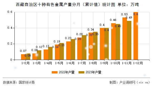 西藏自治區(qū)十種有色金屬產(chǎn)量分月（累計值）統(tǒng)計圖