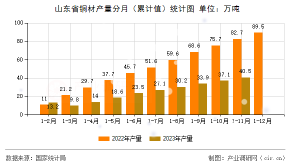 山東省銅材產(chǎn)量分月(累計(jì)值)統(tǒng)計(jì)圖 山東省銅材產(chǎn)量分月(累計(jì)值)統(tǒng)計(jì)圖