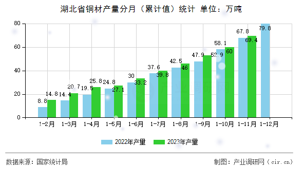 湖北省銅材產(chǎn)量分月（累計(jì)值）統(tǒng)計(jì)