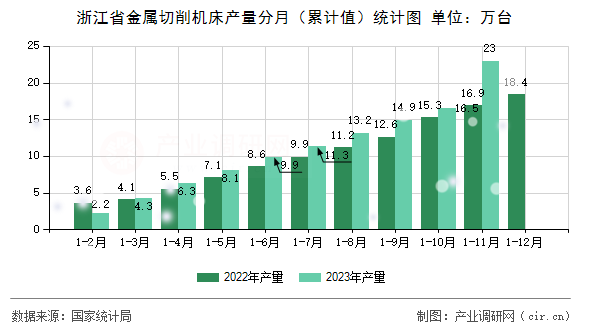 浙江省金屬切削機床產(chǎn)量分月(累計值)統(tǒng)計圖 浙江省金屬切削機床產(chǎn)量分月(累計值)統(tǒng)計圖