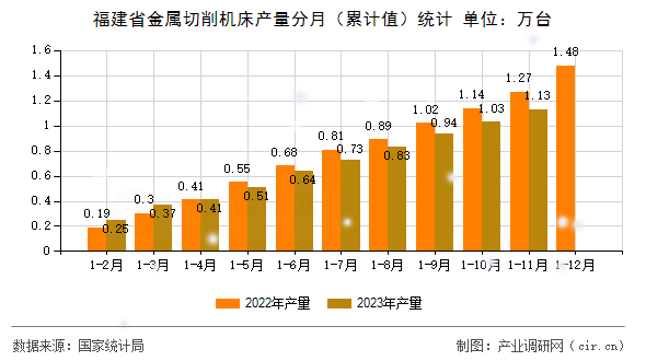 福建省金屬切削機床產量分月(累計值)統(tǒng)計 福建省金屬切削機床產量分月(累計值)統(tǒng)計