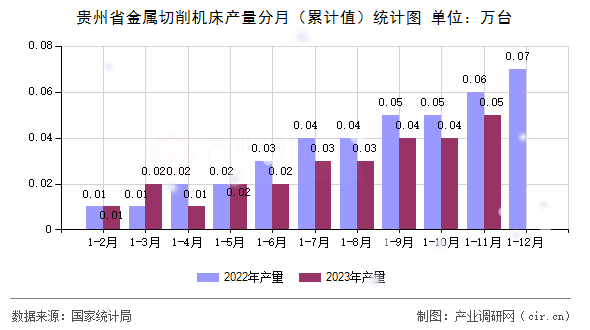 貴州省金屬切削機床產(chǎn)量分月(累計值)統(tǒng)計圖 貴州省金屬切削機床產(chǎn)量分月(累計值)統(tǒng)計圖