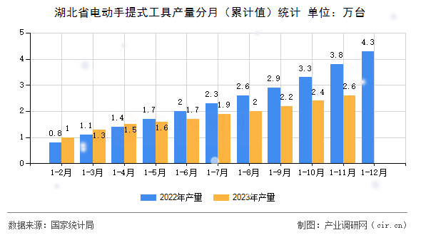 湖北省電動手提式工具產(chǎn)量分月（累計值）統(tǒng)計
