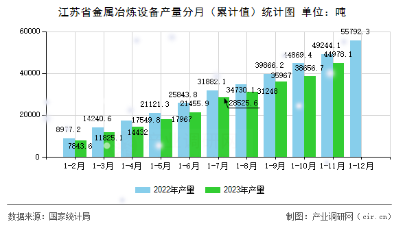 江蘇省金屬冶煉設備產量分月（累計值）統(tǒng)計圖
