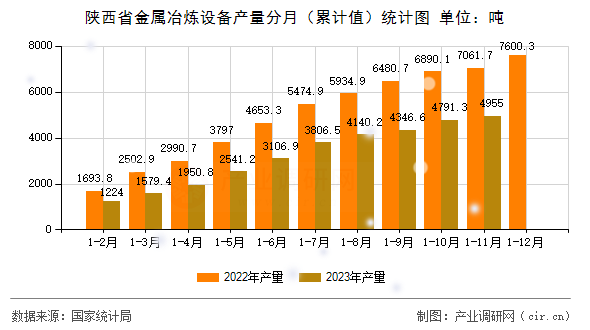 陜西省金屬冶煉設(shè)備產(chǎn)量分月（累計(jì)值）統(tǒng)計(jì)圖