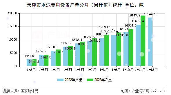 天津市水泥專用設備產量分月(累計值)統(tǒng)計 天津市水泥專用設備產量分月(累計值)統(tǒng)計