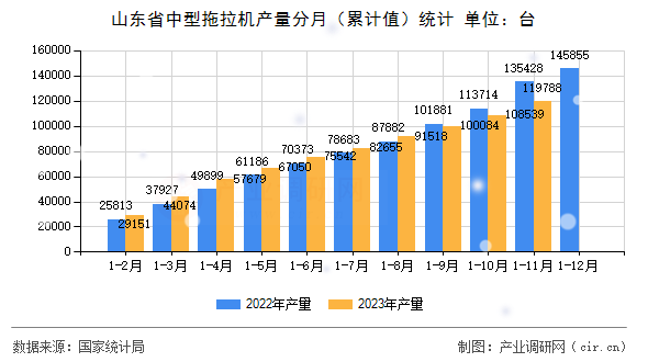 山東省中型拖拉機(jī)產(chǎn)量分月(累計值)統(tǒng)計 山東省中型拖拉機(jī)產(chǎn)量分月(累計值)統(tǒng)計