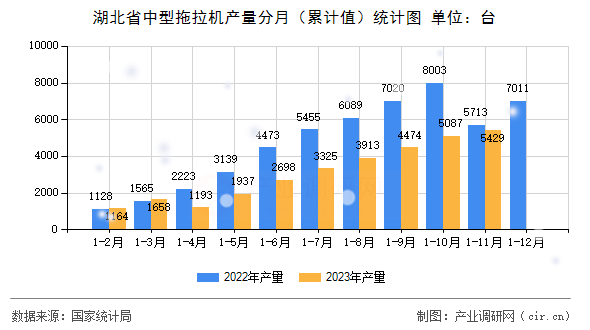 湖北省中型拖拉機產量分月(累計值)統(tǒng)計圖 湖北省中型拖拉機產量分月(累計值)統(tǒng)計圖