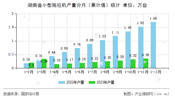 湖南省小型拖拉機產量分月（累計值）統(tǒng)計