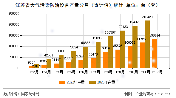 江蘇省大氣污染防治設(shè)備產(chǎn)量分月(累計(jì)值)統(tǒng)計(jì) 江蘇省大氣污染防治設(shè)備產(chǎn)量分月(累計(jì)值)統(tǒng)計(jì)