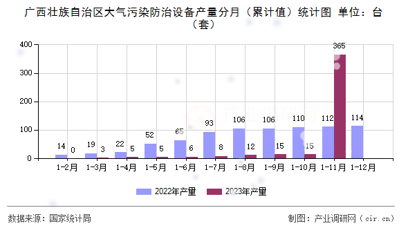 廣西壯族自治區(qū)大氣污染防治設(shè)備產(chǎn)量分月（累計(jì)值）統(tǒng)計(jì)圖