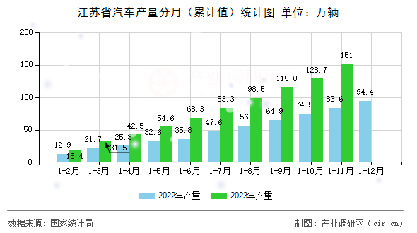 江蘇省汽車產(chǎn)量分月(累計(jì)值)統(tǒng)計(jì)圖 江蘇省汽車產(chǎn)量分月(累計(jì)值)統(tǒng)計(jì)圖