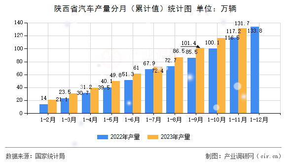 陜西省汽車產(chǎn)量分月（累計(jì)值）統(tǒng)計(jì)圖
