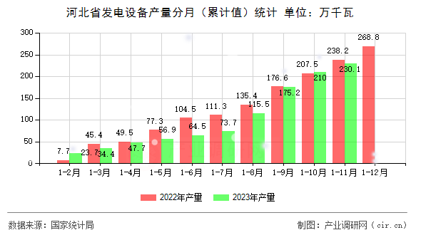河北省發(fā)電設(shè)備產(chǎn)量分月(累計(jì)值)統(tǒng)計(jì) 河北省發(fā)電設(shè)備產(chǎn)量分月(累計(jì)值)統(tǒng)計(jì)