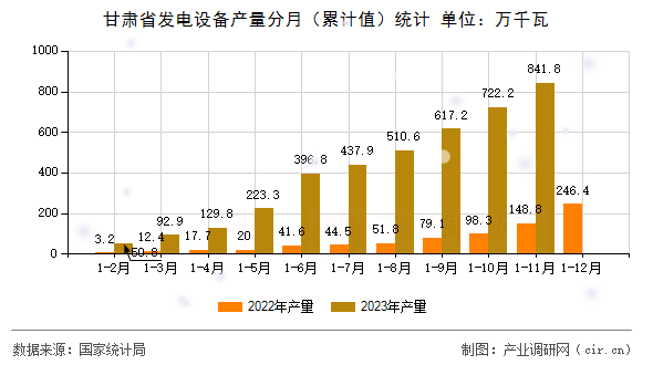 甘肅省發(fā)電設(shè)備產(chǎn)量分月（累計(jì)值）統(tǒng)計(jì)