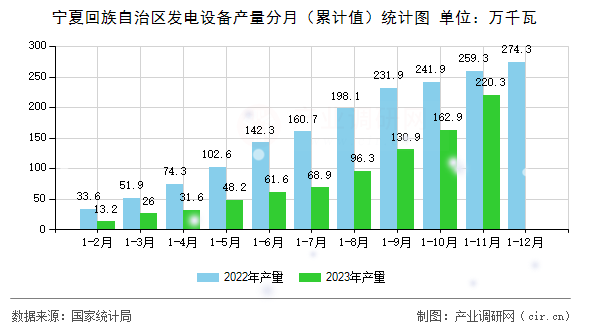 寧夏回族自治區(qū)發(fā)電設備產(chǎn)量分月(累計值)統(tǒng)計圖 寧夏回族自治區(qū)發(fā)電設備產(chǎn)量分月(累計值)統(tǒng)計圖